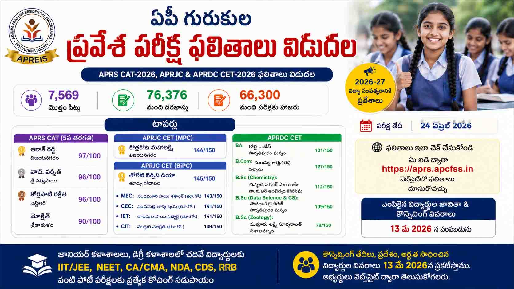 ఏపీ గురుకుల ప్రవేశ పరీక్ష ఫలితాలు విడుదల.. ఇలా చెక్ చేసుకోండి