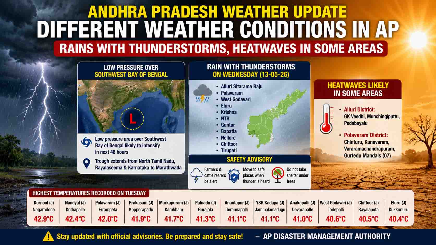 ఏపీలో విభిన్న వాతావరణం.. పిడుగులతో వర్షాలు, మరోవైపు వడగాలులు
