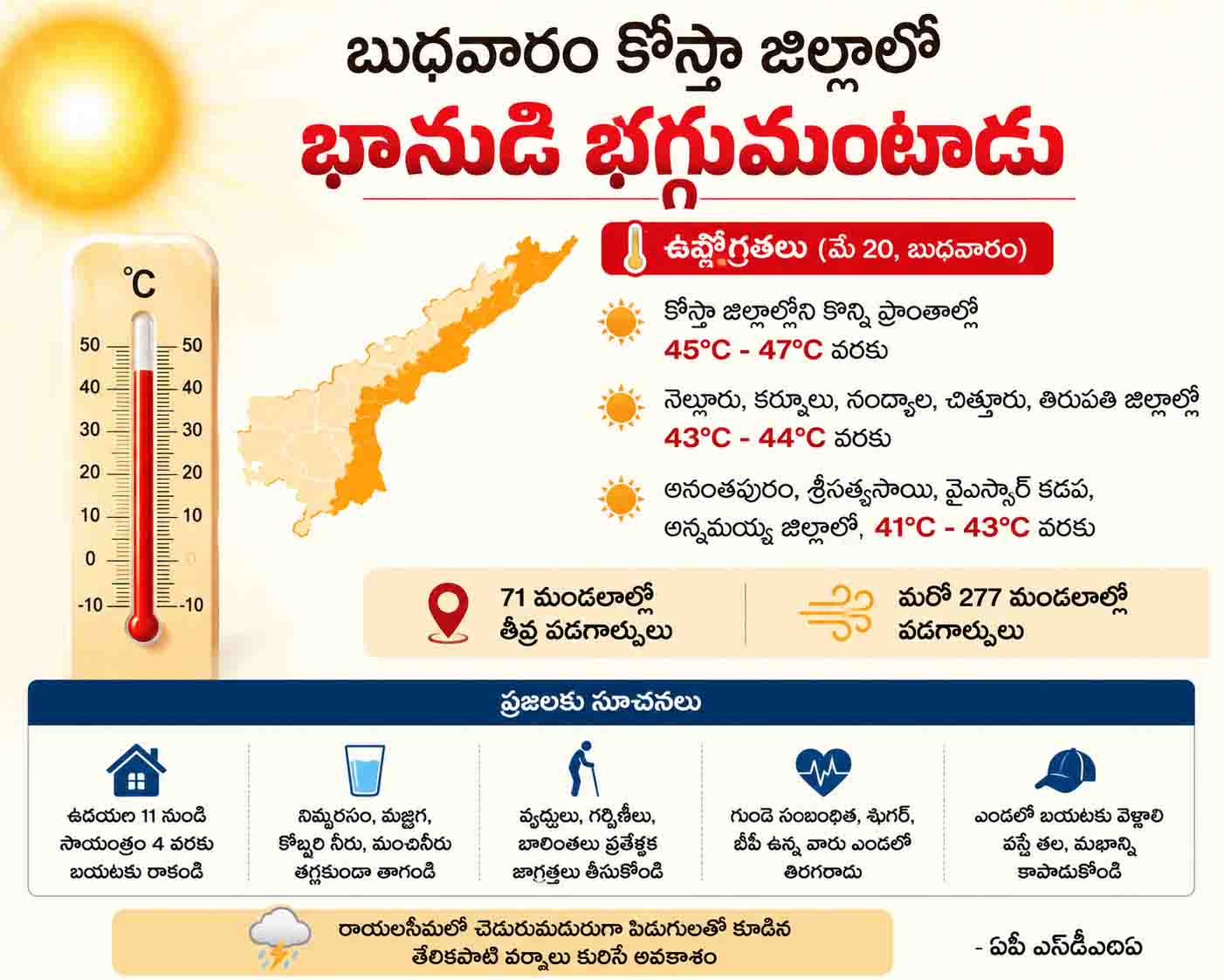 బుధవారం కోస్తా జిల్లాల్లో భానుడు భగ్గుమంటాడు