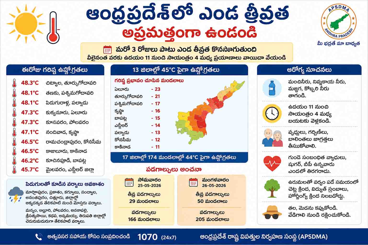 ఏపీలో ఎండలు, మరోవైపు పిడుగులతో వర్షాల సూచన