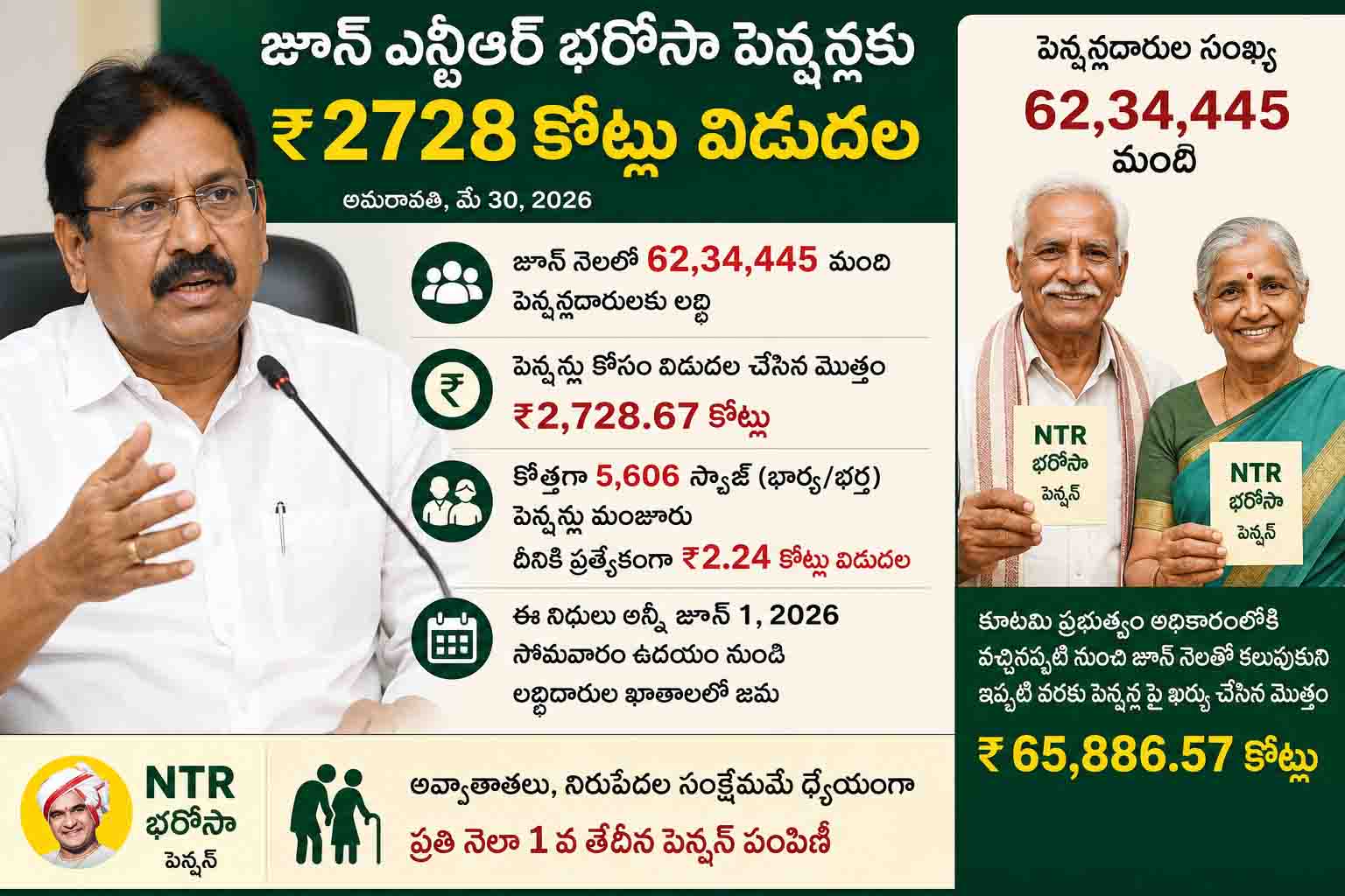 కొత్తగా 5,606 స్పౌజ్ పింఛన్లు మంజూరు.. ప్రభుత్వం కీలక నిర్ణయం