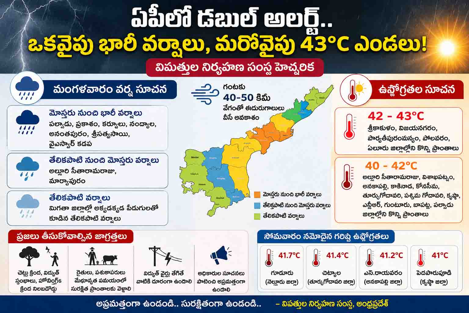 రేపు 7 జిల్లాల్లో భారీ వర్షాలు.. మరో 13 జిల్లాల్లో 42°C వరకు ఉష్ణోగ్రతలు