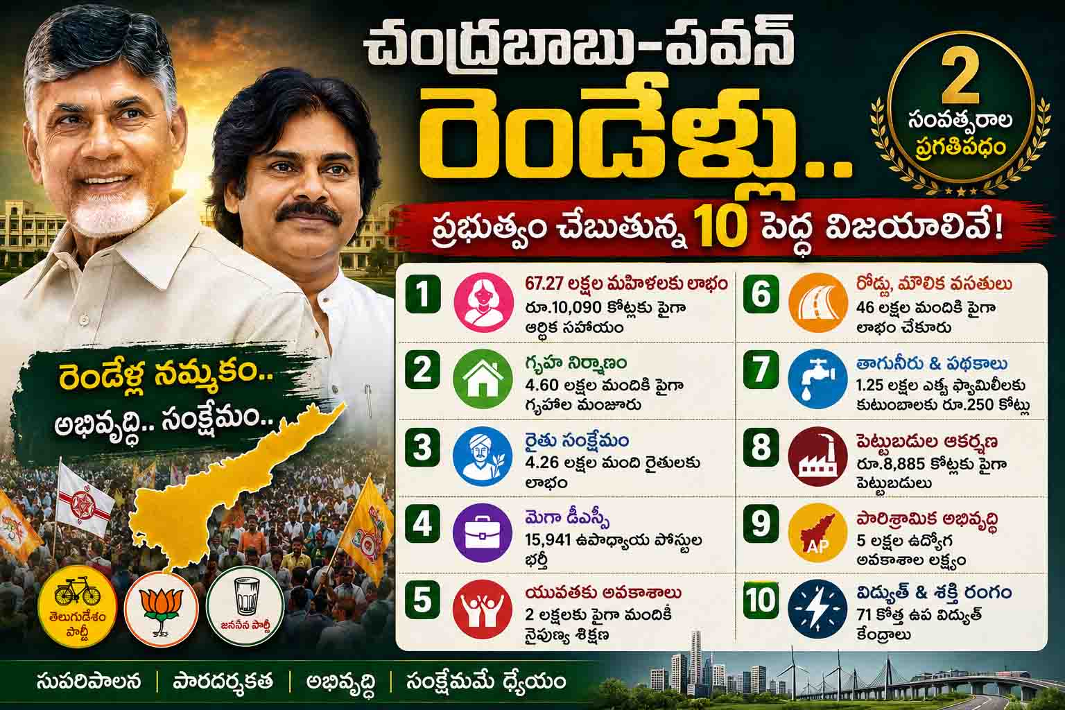 చంద్రబాబు-పవన్ రెండేళ్లు.. ప్రభుత్వం చెబుతున్న 10 పెద్ద విజయాలివే!